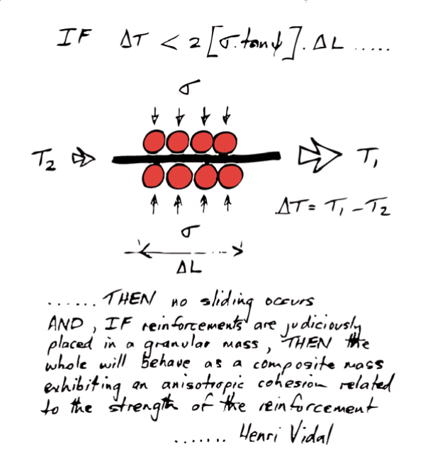 Reinforced Earh segment