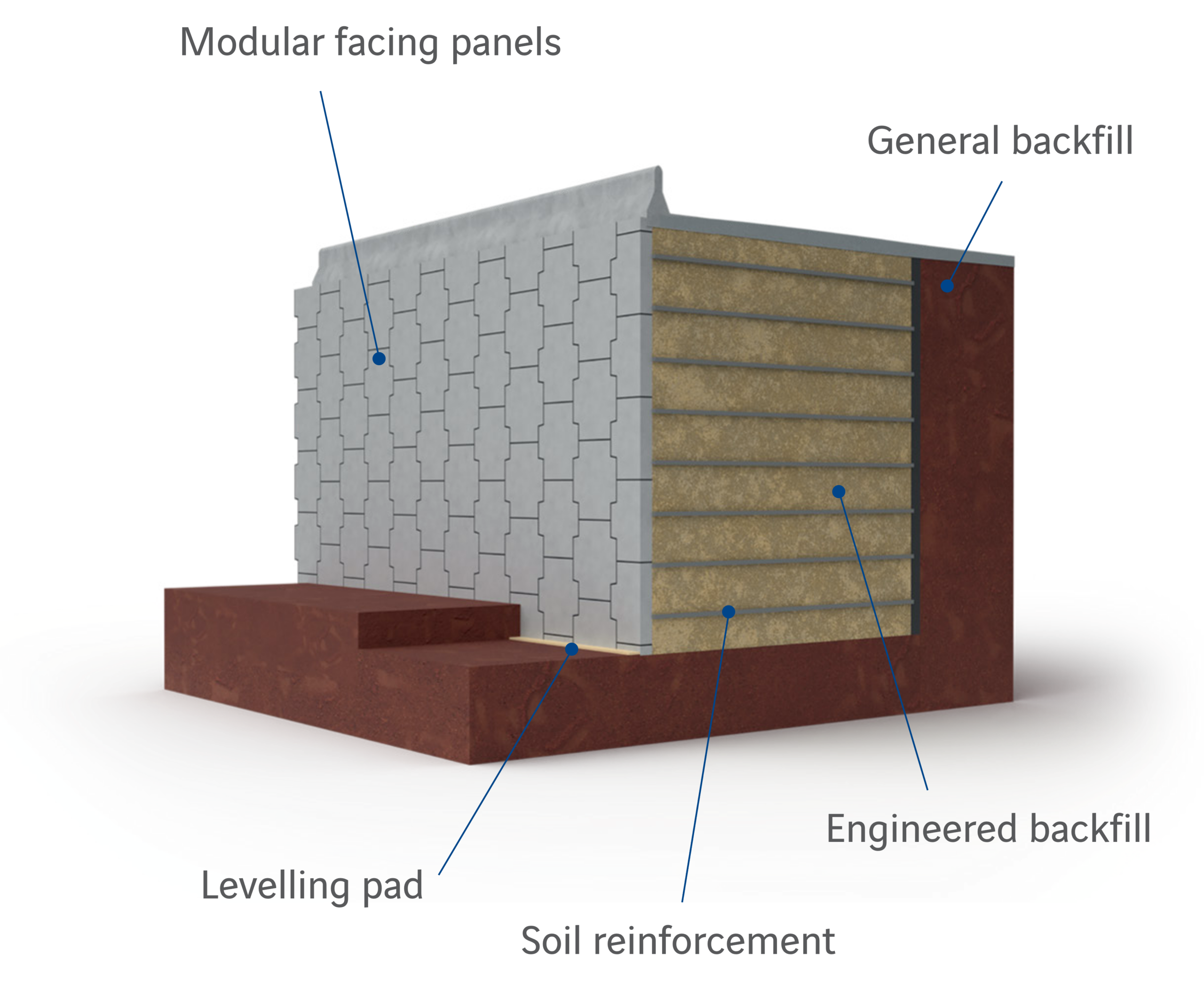 Reinforced Earth